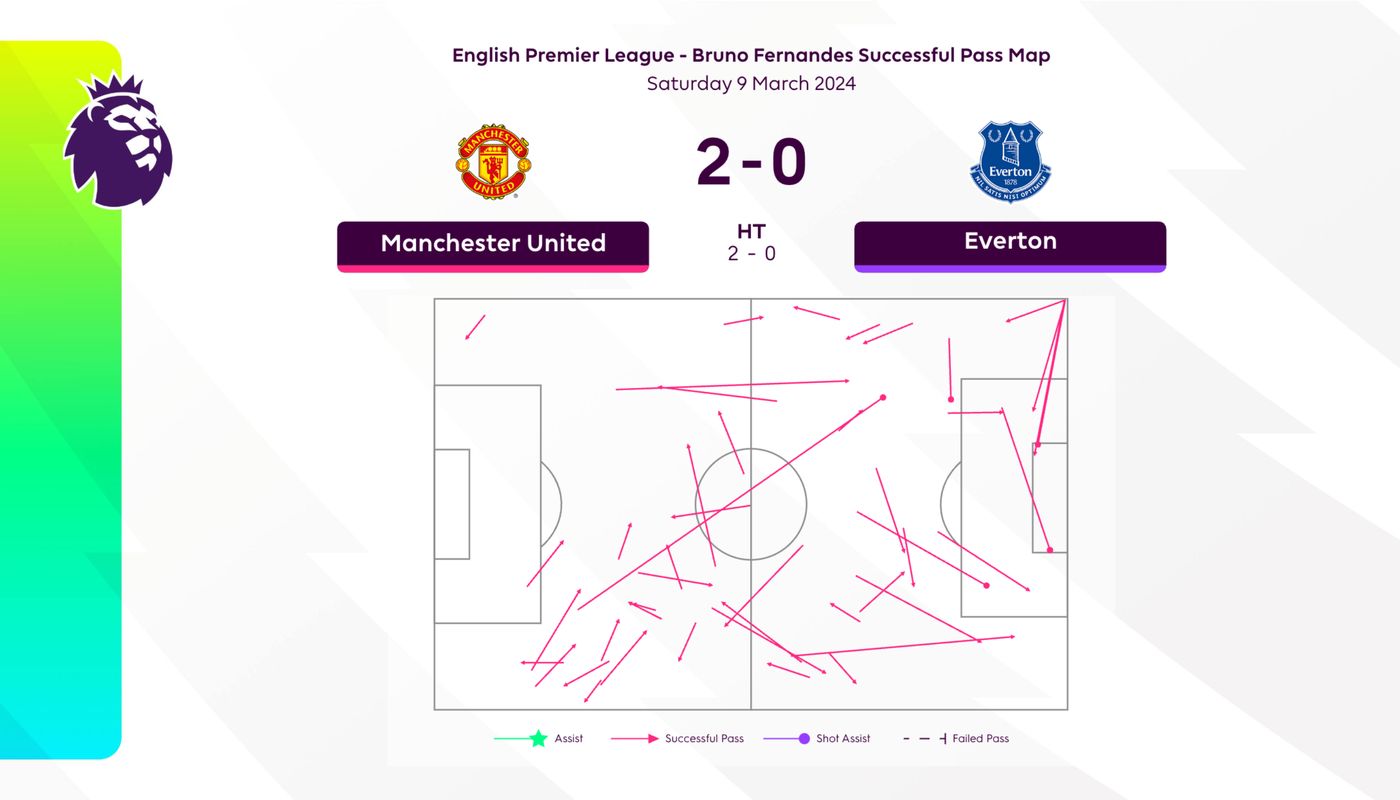 United vs Everton Match Centre