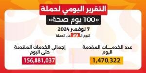 «100 يوم صحة»: تقديم أكثر من 156 مليون خدمة مجانية خلال 99 يوما