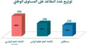 نتائج انتخابات ممثلي الطلبة بالمجالس العلمية ومجالس الأقسام للسنة الجامعية 2024 2025