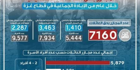 الصحة في غزة: الحرب الإسرائيلية محت 1410 عائلات فلسطينية من السجل المدني