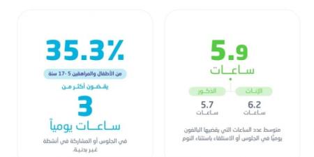 "الإحصاء" تعلن نتائج النشاط البدني في المملكة 2024