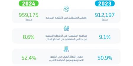 الإحصاء: أكثر من 950 ألف مشتغل في الأنشطة السياحية خلال الربع الثاني من عام 2024