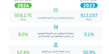 ارتفاع المشتغلين بالقطاع السياحي إلى 960 ألفًا