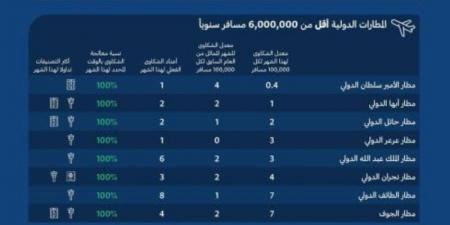 مؤشر تصنيف مقدمي خدمات النقل الجوي والمطارات لشهر نوفمبر 2024