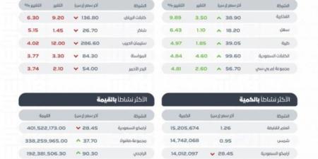 "تاسي" يغلق منخفضًا عند مستوى 11849 نقطة