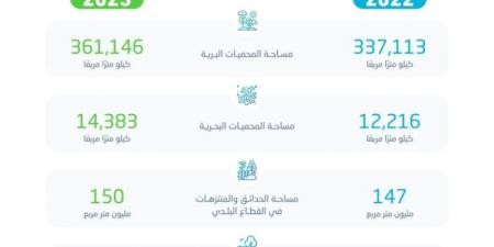 "الإحصاء" ارتفاع مساحة المحميات البرية والبحرية في المملكة لعام 2023