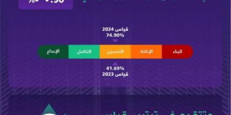 الخدمات الطبية بوزارة الداخلية تُحقق نموًا بنسبة 74.9٪ في مؤشر قياس التحول الرقمي لعام 2024