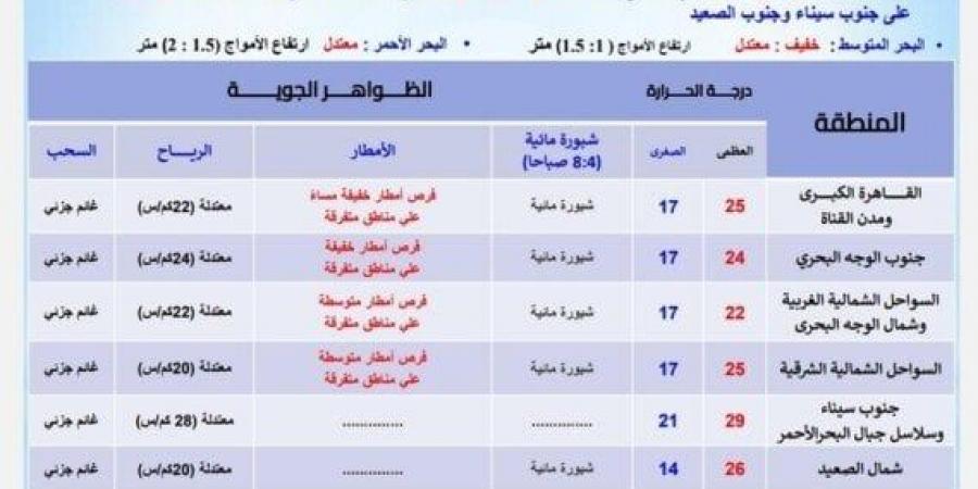 تحذير لسكان هذه المحافظات.. أمطار وشبورة تضرب هذه المناطق اليوم السبت 9 نوفمبر 2024