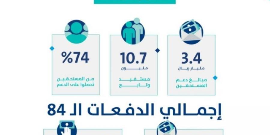 3.4 مليارات ريال لمستفيدي حساب المواطن لشهر نوفمبر