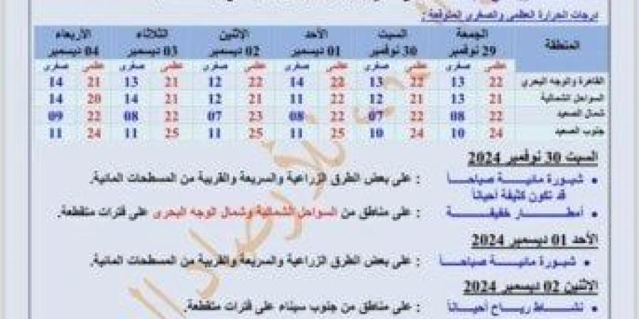 بيان بدرجات الحرارة.. الأرصاد تكشف حالة الطقس من غدا الجمعة وحتى الأربعاء المقبل