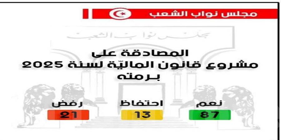 عاجل: البرلمان يصادق على مشروع قانون المالية لسنة 2025 برمته