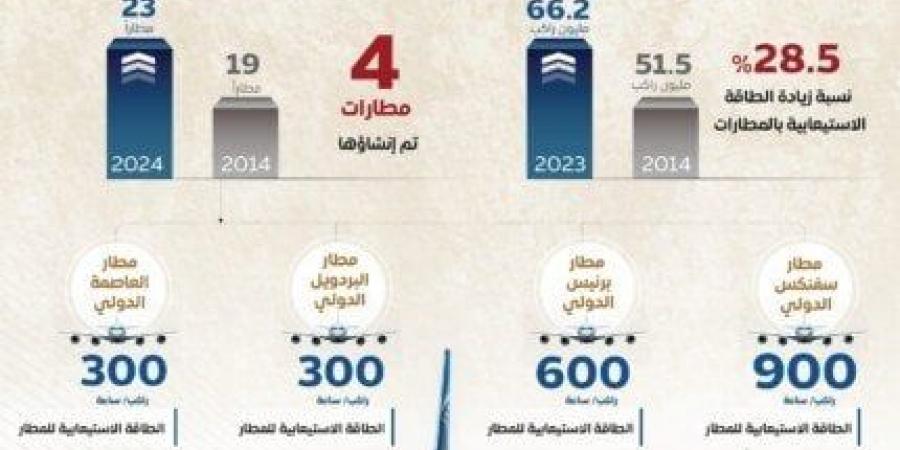 في اليوم العالمي للطيران المدني.. طفرة ملموسة بالقطاع ساهمت في تقدم ترتيب مصر عالميا