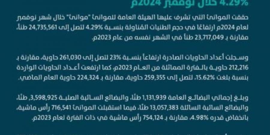 "موانئ": ارتفاع طنيَّات المناولة بالموانئ بنسبة 4.29% خلال نوفمبر 2024م