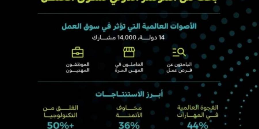 التقرير الأول للمؤتمر الدولي لسوق العمل: المملكة تتفوق في معالجة تحديات سوق العمل