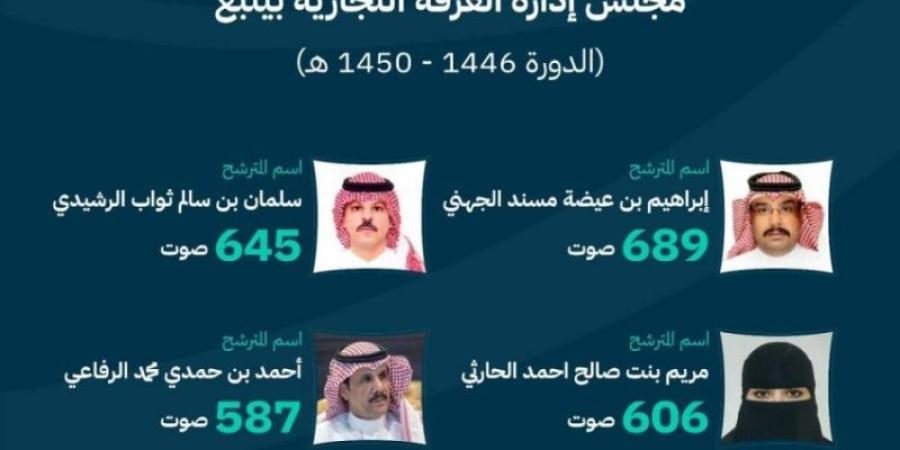 "التجارة": فوز (4) مترشحين بينهم سيدة أعمال في انتخابات غرفة ينبع