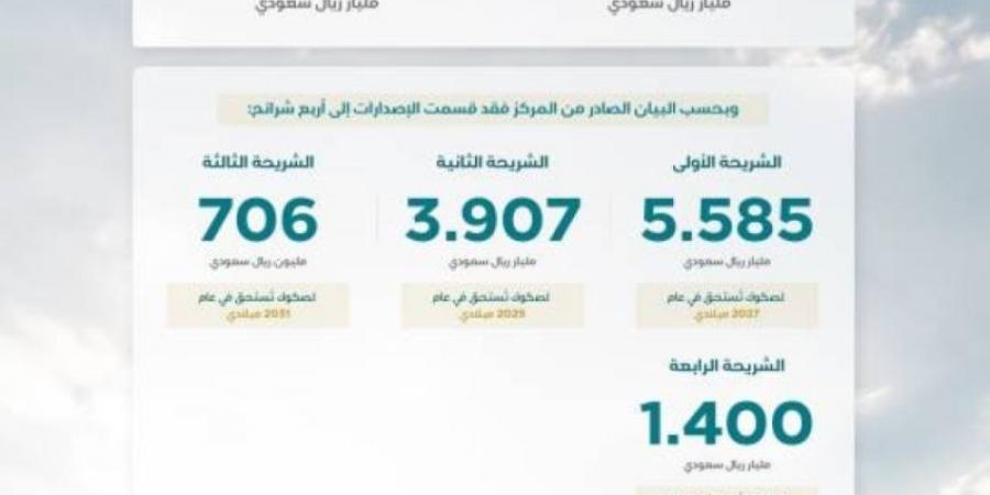 اقفال طرح شهر ديسمبر ضمن برنامج صكوك المملكة بإجمالي (11.598) مليار ريال