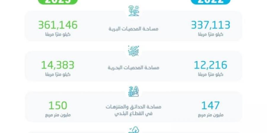 "الإحصاء" ارتفاع مساحة المحميات البرية والبحرية في المملكة لعام 2023