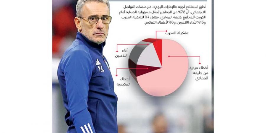 رياضيون: بينتو المسؤول الأول عن خسارة المنتخب أمام الكويت