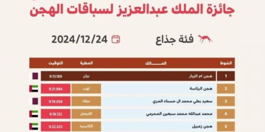 الإعلان عن أسماء الفائزين بالمراكز الأولى بجائزة الملك عبدالعزيز لسباقات الهجن فئة "جذع"